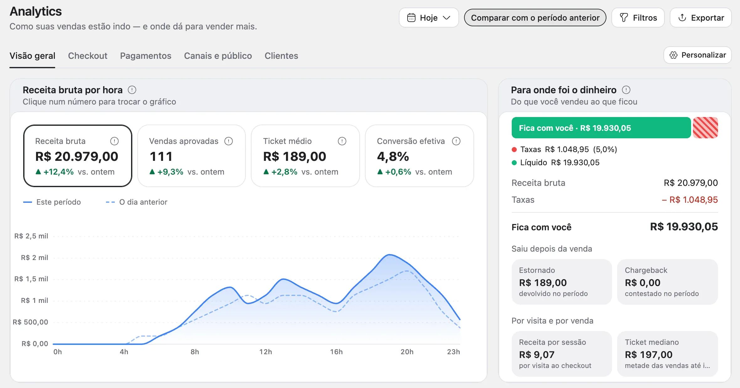 A aba Visão geral do Analytics, com o período, a comparação, os filtros, as abas e os números de Receita bruta, Vendas aprovadas, Ticket médio e Conversão efetiva