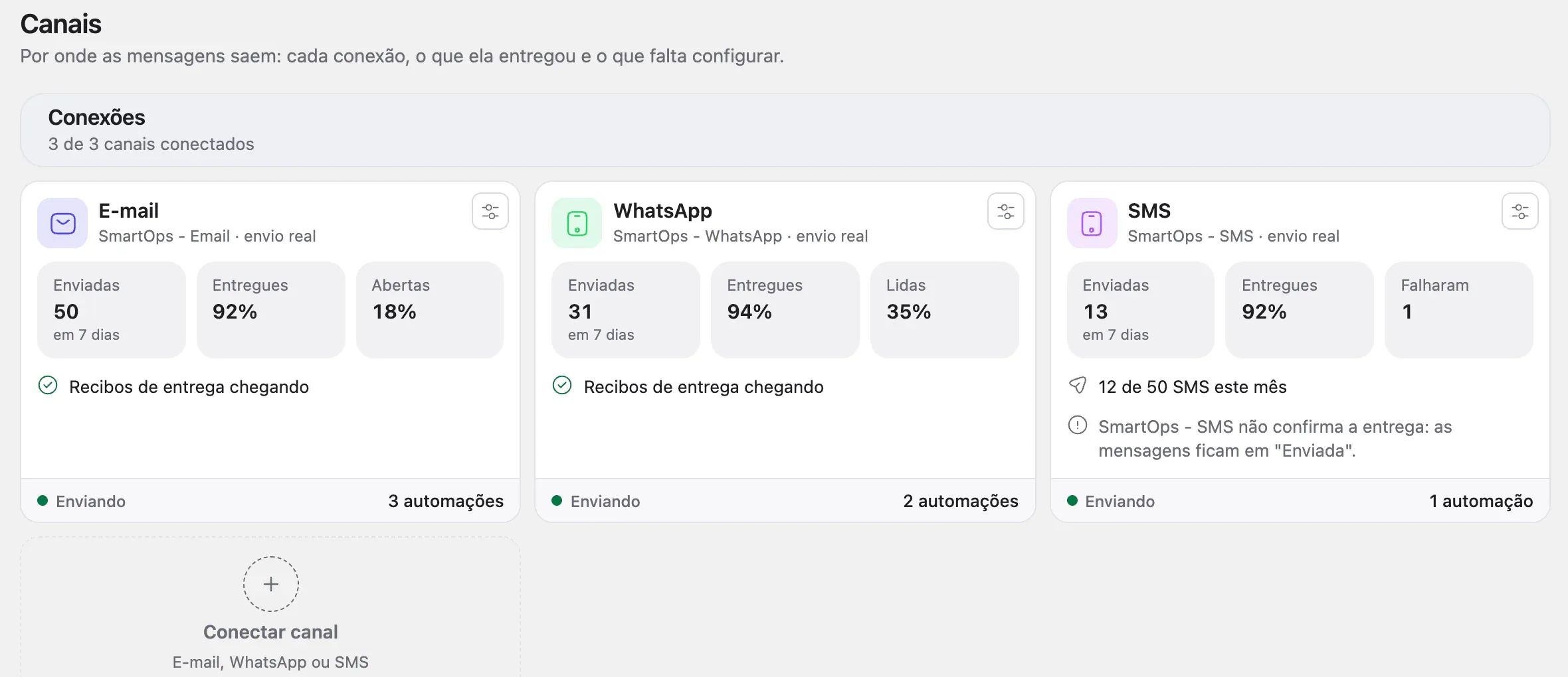 A página Canais do SmartOps, com as conexões de e-mail, WhatsApp e SMS e o card Conectar canal