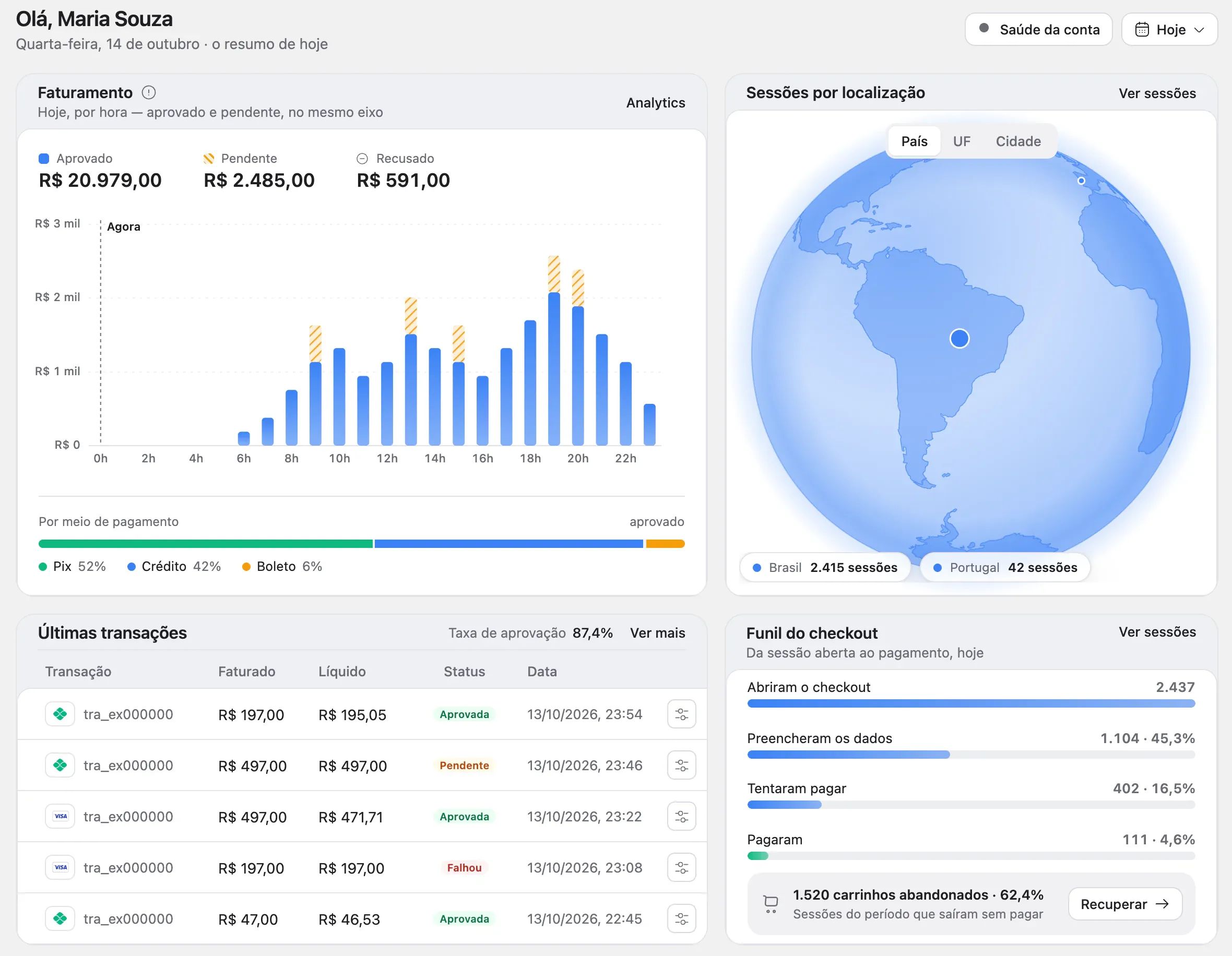 A tela Início, com os quadros Faturamento, Sessões por localização, Últimas transações e Funil do checkout