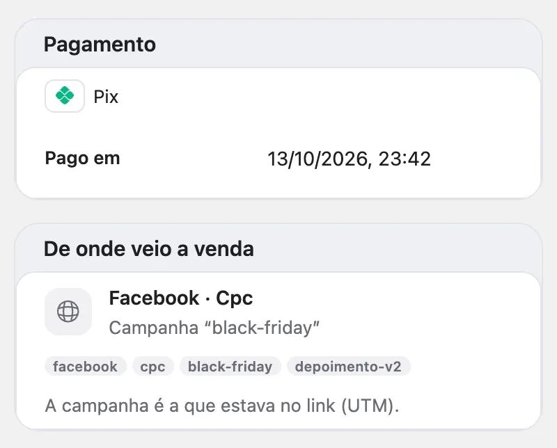 O card De onde veio a venda, na tela de uma cobrança, com Facebook, cpc, a campanha black-friday e o anúncio
